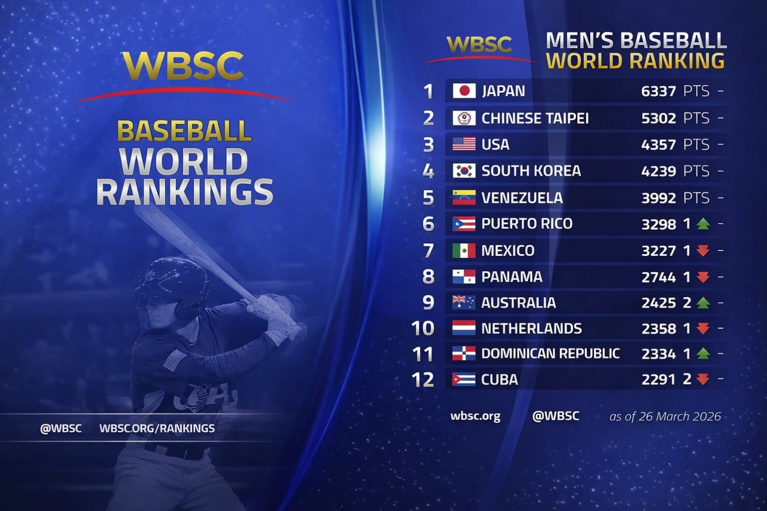 WBSC Ranking Mundial: Venezuela asciende tras histórico triunfo en el WBC'2026, Cuba desciende dos puestos